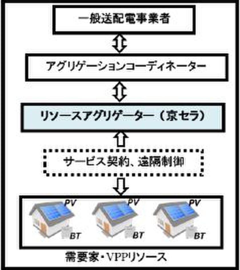 経済産業省補助事業 需要家側エネルギーリソースを活用した
バーチャルパワープラント構築実証事業への参画について
