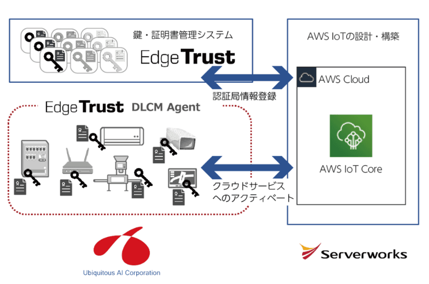 サーバーワークスとユビキタスAIコーポレーションが協業、
AWS上でのセキュアなIoTサービスを実現する
ソリューションの提供を開始