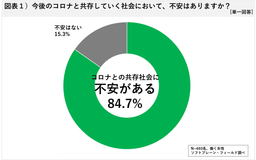 働く女性「働き方の考え方変化」半数以上
３密回避・コロナに左右されない業種・職種を選ぶ傾向へ

