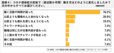 図表４