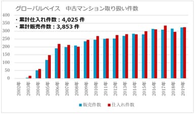 グローバルベイス_推移