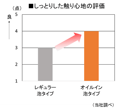 しっとりした触り心地の評価