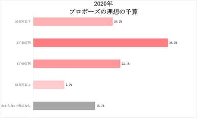 プロポーズ　理想の予算