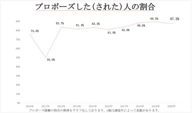 プロポーズした人の割合