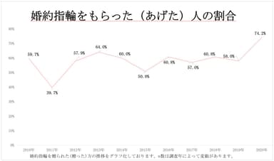 婚約指輪をもらった人の割合