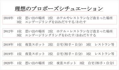 理想のプロポーズシチュエーション