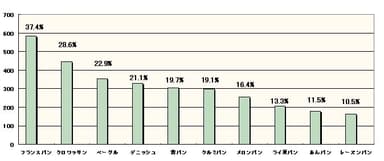 アンケート結果(2)好きなパン