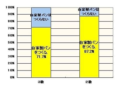 アンケート結果(3)自家製パンを作るか