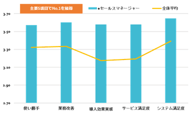 主要5項目でNo.1を獲得