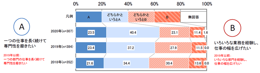 2020年度 新入社員意識調査＜ダイジェスト版＞
スペシャリスト志向、実力・成果主義志向の新入社員が顕著に