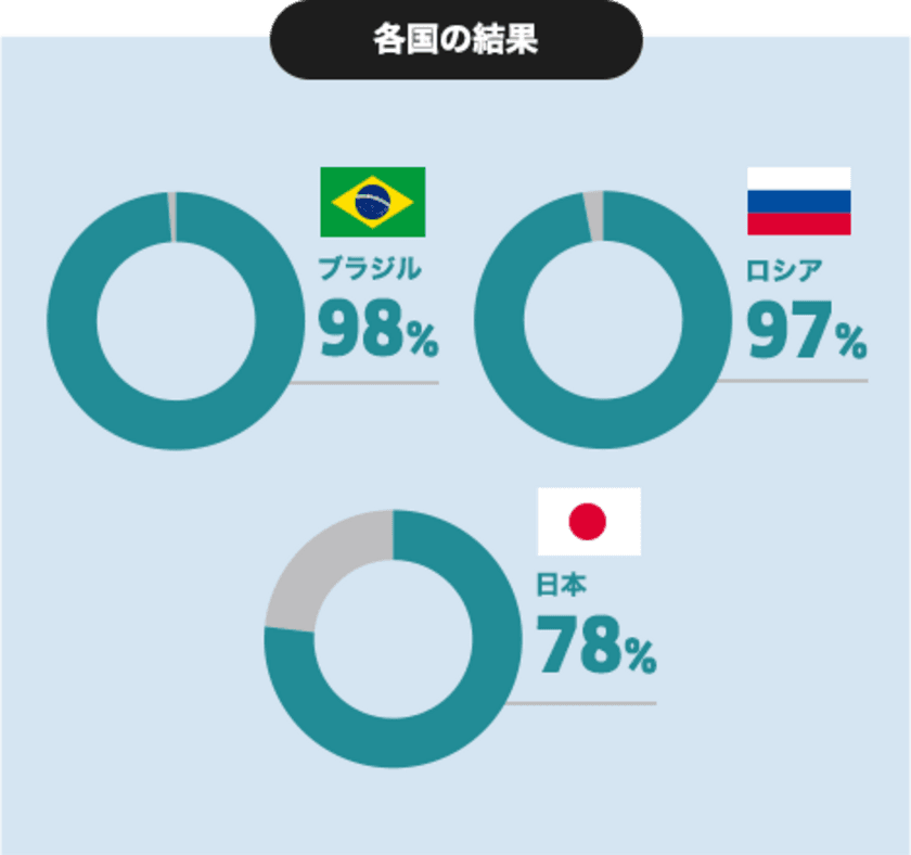 ーケルヒャー「世界掃除アンケート調査」ー
欧米アジア11カ国でのアンケート調査でみえた新事実
きれい好きといわれる日本人、実は一番掃除が手抜き？