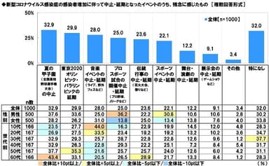 新型コロナウイルス感染症の感染者増加に伴って中止・延期となったイベントのうち、残念に感じたもの