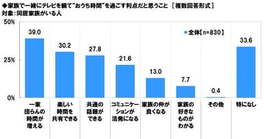 家族で一緒にテレビを観て“おうち時間”を過ごす利点だと思うこと