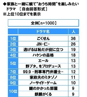 家族と一緒に観て“おうち時間”を楽しみたいドラマ