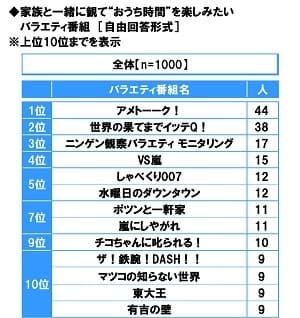 家族と一緒に観て“おうち時間”を楽しみたいバラエティ番組