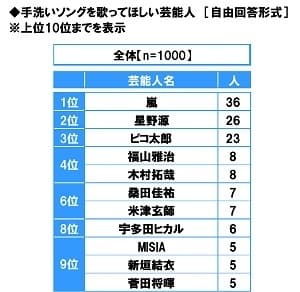 手洗いソングを歌ってほしい芸能人