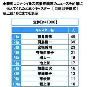 新型コロナウイルス感染症関連のニュースを的確に伝えてくれたと思うキャスター