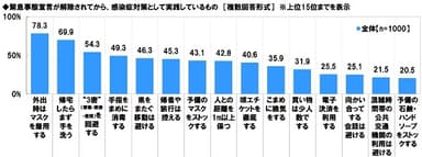 緊急事態宣言が解除されてから、感染症対策として実践しているもの