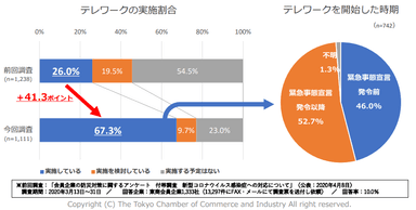 テレワークの実施割合および開始時期