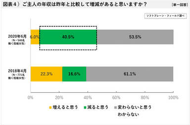 図表４