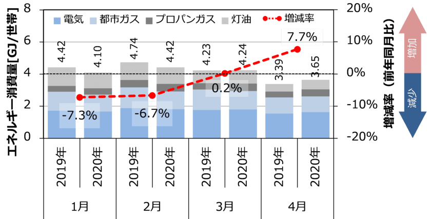 新型コロナウイルス(COVID-19)の感染拡大及びその防止に伴う
家庭のエネルギー消費への影響分析(第一報)