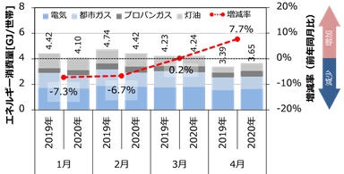 【図1】家庭のエネルギー消費量(電気・ガス・灯油の合計)の前年同月比較