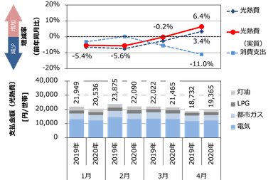 【図2】支払金額(電気・ガス・灯油の合計)の前年同月比較