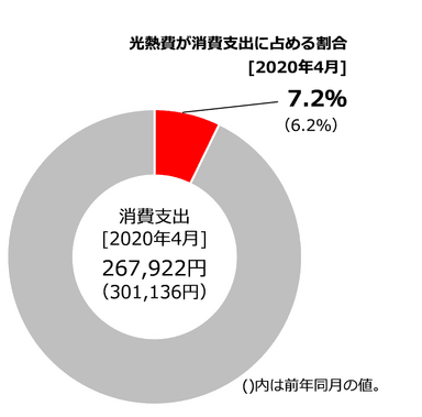 【図3】支払金額(電気・ガス・灯油の合計)が消費支出に占める割合