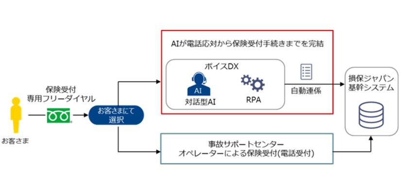 業界初、対話型AIによる災害時の
保険受付（電話受付）の自動化に関する実証実験を開始