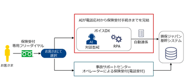 【対話型AIによる保険受付の流れのイメージ】