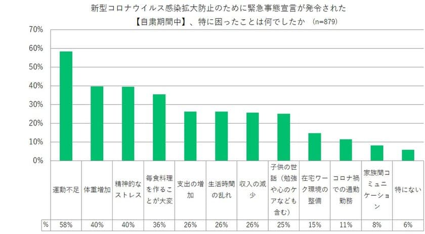 withコロナ時代の料理や生活に関する意向調査　
～72％が「暮らしや人生に対する価値観が変わる」、
56％は「料理をする機会が増える」～