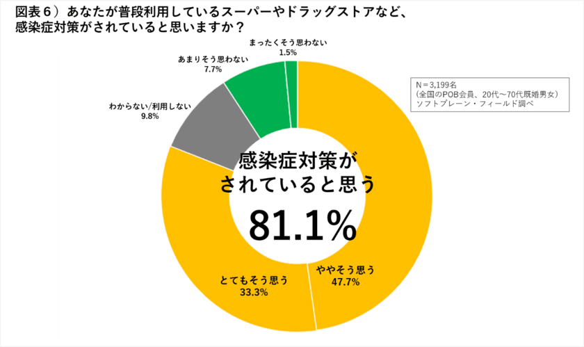 全国男女3,000名調査
「新型コロナウイルス感染拡大前後における生活と意識の変化」
アンケート
