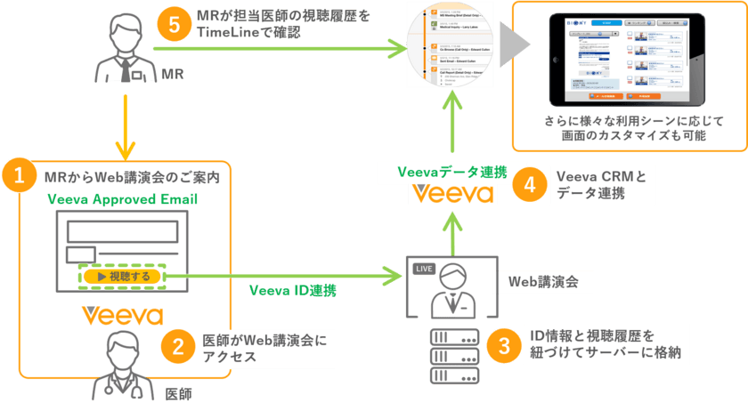 Veeva CRM上での医師のWeb講演会視聴履歴の
タイムリーな提供を実現するソリューション
「Veevaデータ連携サービス」を提供開始