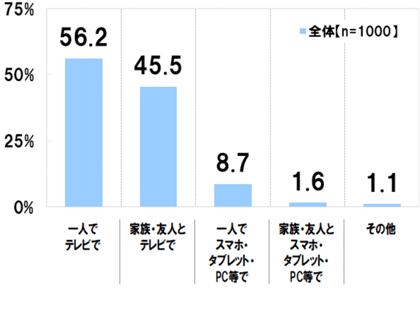 緊急調査！プロ野球ファン、待望の開幕！
観戦した多くが「楽しみが増えた」「テレビで応援する」
開幕3試合は過半数が、1人でも家族とでも「テレビで見た」
～withコロナのスポーツ観戦にテレビは重要なアイテム！～
【スカパー！　2020年プロ野球開幕戦に関する
アンケート調査　結果報告】