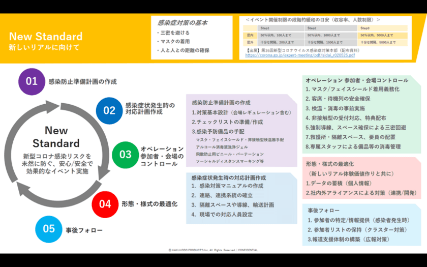 博報堂プロダクツ、デジタルテクノロジー活用による
これからのリアルイベントにおける新たな取り組みを発表