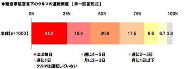 緊急事態宣言下のクルマの運転頻度