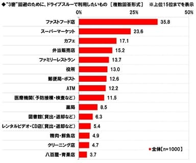 “3密”回避のために、ドライブスルーで利用したいもの