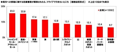 県外への移動に関する自粛要請が解除されたら、ドライブで行きたいところ