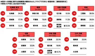 県外への移動に関する自粛要請が解除されたら、ドライブで行きたい都道府県