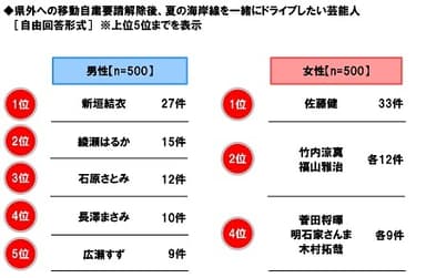 県外への移動自粛要請解除後、夏の海岸線を一緒にドライブしたい芸能人