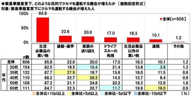 緊急事態宣言下、どのような目的でクルマを運転する機会が増えたか