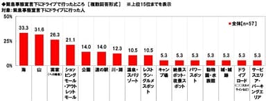 緊急事態宣言下にドライブで行ったところ