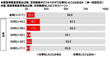 緊急事態宣言発出以降、在宅勤務中にクルマの中で仕事をしたことはあるか