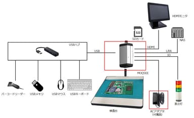 『MOQSEE』システム構成図