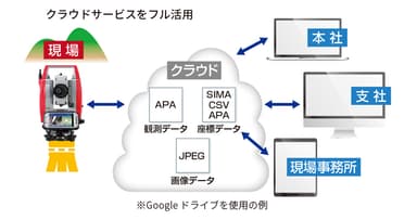 Android(TM)端末でデータ共有