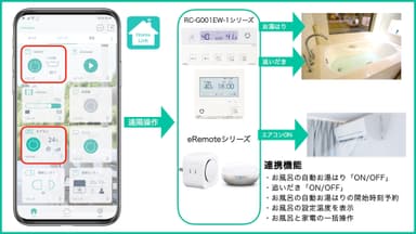 HomeLinkとノーリツ給湯器連携イメージ