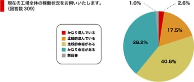 工場の稼働状況