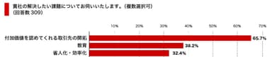 解決したい課題