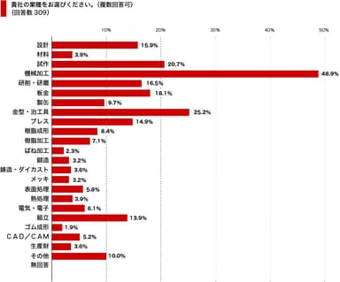 業種