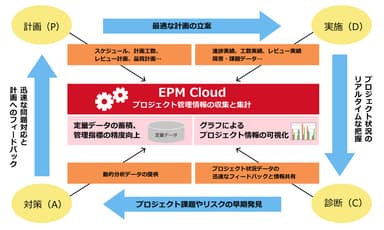 EPM Cloudが実現するもの